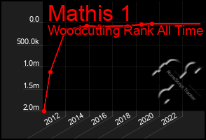 Total Graph of Mathis 1