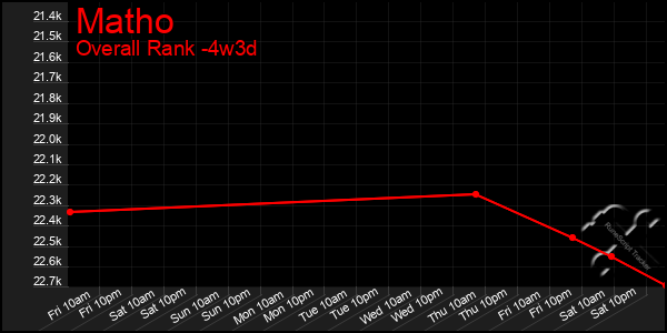 Last 31 Days Graph of Matho