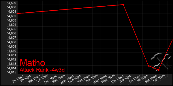 Last 31 Days Graph of Matho