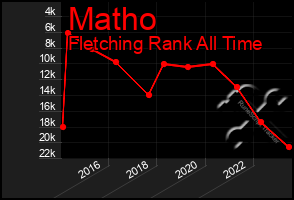 Total Graph of Matho