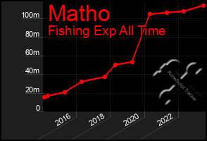 Total Graph of Matho