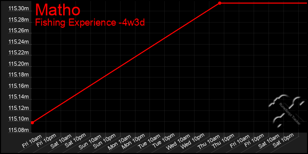 Last 31 Days Graph of Matho