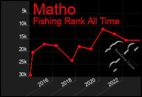 Total Graph of Matho