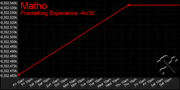 Last 31 Days Graph of Matho