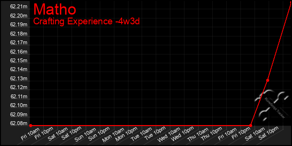 Last 31 Days Graph of Matho