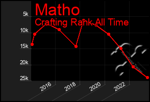 Total Graph of Matho