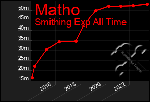 Total Graph of Matho