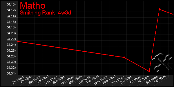 Last 31 Days Graph of Matho