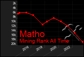 Total Graph of Matho