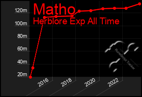 Total Graph of Matho