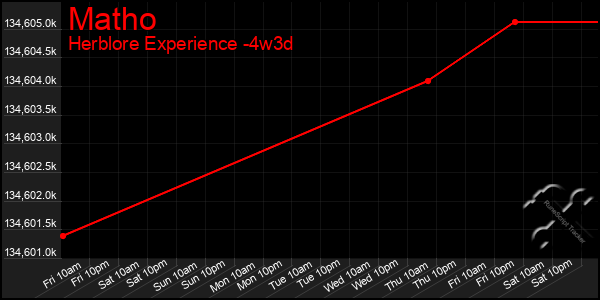 Last 31 Days Graph of Matho