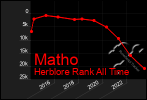 Total Graph of Matho