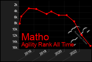 Total Graph of Matho