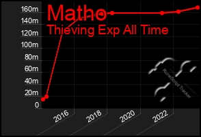 Total Graph of Matho