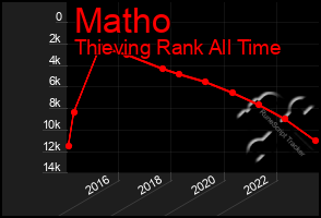 Total Graph of Matho