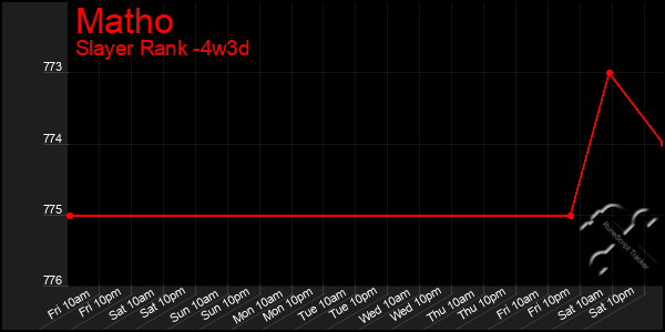 Last 31 Days Graph of Matho