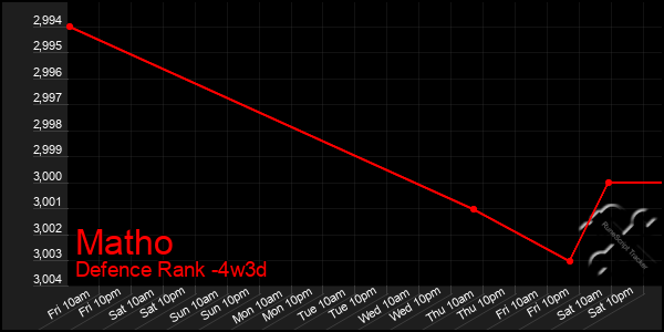 Last 31 Days Graph of Matho