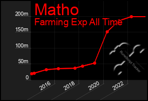 Total Graph of Matho