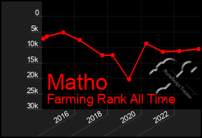 Total Graph of Matho