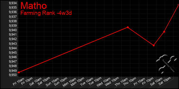 Last 31 Days Graph of Matho