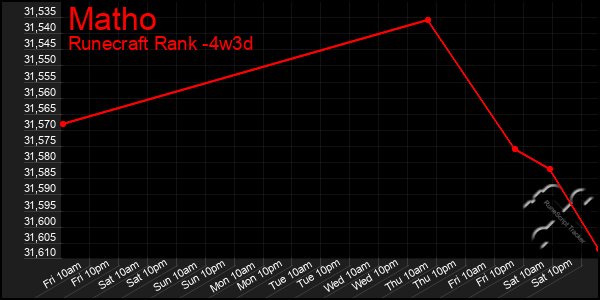 Last 31 Days Graph of Matho