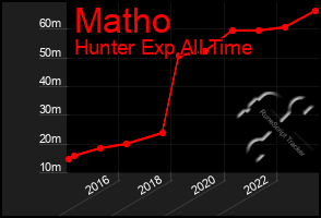 Total Graph of Matho