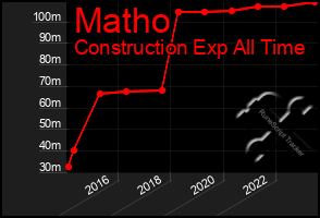 Total Graph of Matho