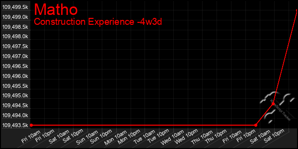 Last 31 Days Graph of Matho