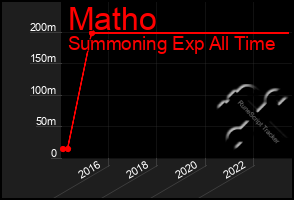 Total Graph of Matho