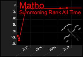 Total Graph of Matho