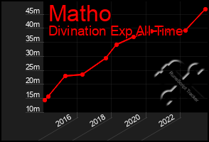 Total Graph of Matho