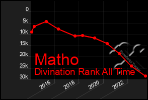 Total Graph of Matho