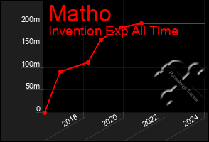 Total Graph of Matho