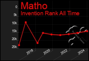 Total Graph of Matho