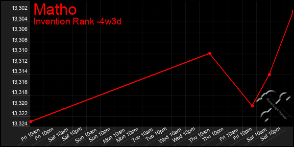 Last 31 Days Graph of Matho