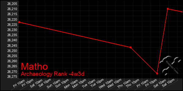 Last 31 Days Graph of Matho