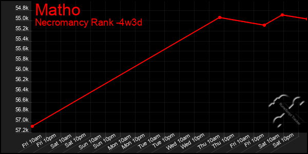 Last 31 Days Graph of Matho