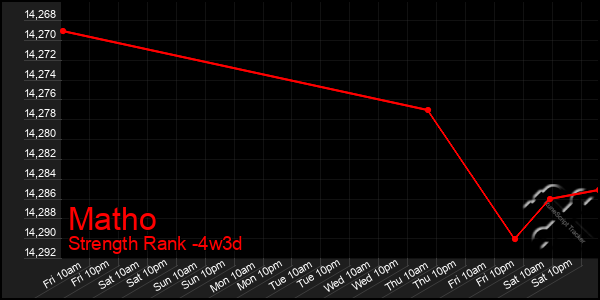 Last 31 Days Graph of Matho