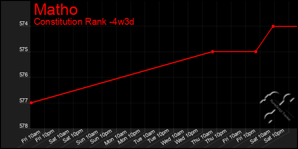 Last 31 Days Graph of Matho