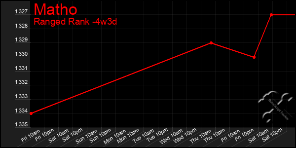 Last 31 Days Graph of Matho