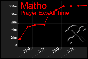 Total Graph of Matho