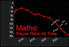 Total Graph of Matho