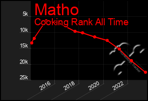 Total Graph of Matho