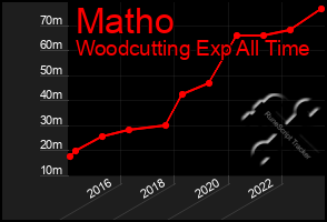 Total Graph of Matho