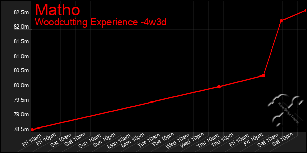 Last 31 Days Graph of Matho