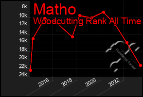 Total Graph of Matho