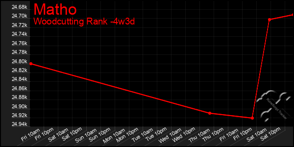 Last 31 Days Graph of Matho