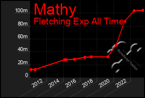 Total Graph of Mathy