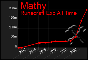 Total Graph of Mathy