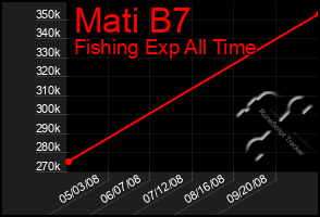 Total Graph of Mati B7